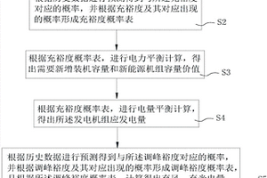 微电网的电力规划方法、装置、设备及计算机可读存储介质