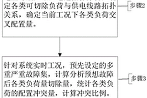 省级及以上电网各类切负荷量冲突检测及协调校验方法