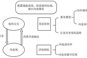 引导风电场参与源-网协调的奖惩机制