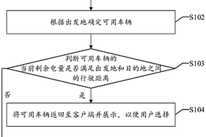 车辆推荐方法、装置、设备及可读存储介质