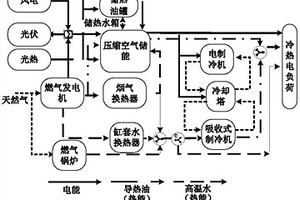 含压缩空气储能的CCHP微网结构及其运行方法