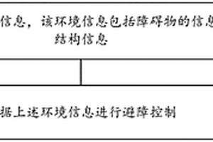 控制方法和控制装置