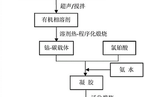 钴修饰的碳载超细铂纳米合金催化剂的制备方法