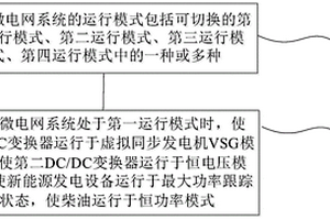 微电网系统的控制方法、控制装置及微电网系统