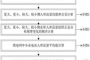 考虑多季节流量变化的小水电微电网电源容量配置方法