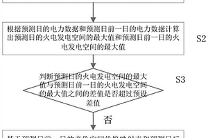 电力价格的预测方法和装置