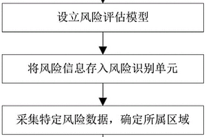 运用大数据分析与风险识别实现安全管控方法及系统