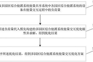 多园区综合能源系统能量交互优化方法及装置