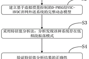 直驱永磁风电机组经VSC-HVDC并网稳定控制分析方法