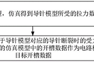 开槽设计方法、装置、电子设备、电路板及存储介质