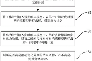 基于多尺度需求响应的多能微网优化调度方法