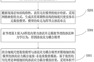 适用于节理岩体的多场多尺度数值分析方法及系统