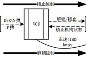 纯电动汽车基于状态管理的P挡锁控制系统及方法