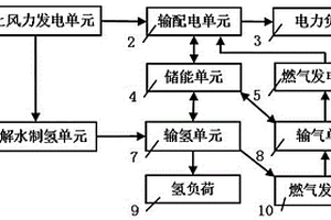 基于海上风电的微网多能互补系统