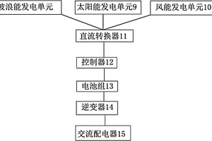 波浪能发电单元及多能互补供电系统