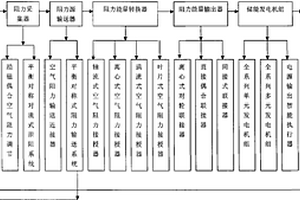 自动泄阻式空气阻力储能发电机组