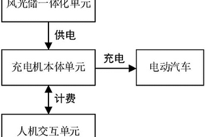 电动汽车风光储一体化充电桩