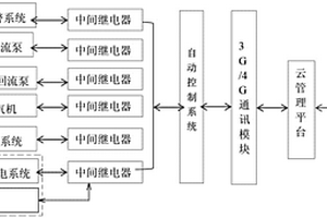 污水处理站的云技术智能控制系统