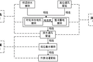 高铁桥水力风力发电和集雨系统