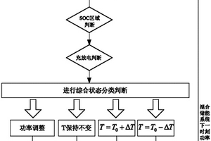 混合储能系统的功率分配方法