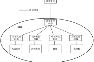 园区功率控制系统