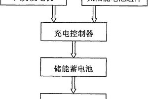 家用风光互补电源