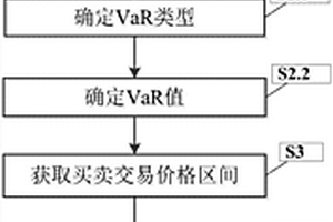 计及博弈风险的微电网用户端对端交易方法