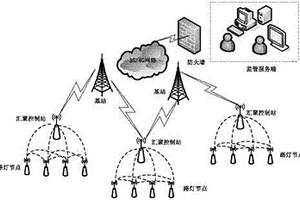 物联网太阳能路灯智能控制系统