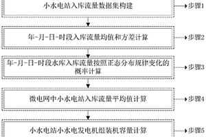微电网中小水电容量配置方法