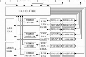 单塔多碟式太阳能跟踪控制系统