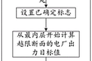 考虑断面安全约束和调度公平性的多能源系统调度方法