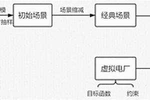 基于场景缩减的含风电与需求侧资源的优化调度方法