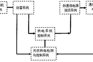 通讯基站太阳能直流并网发电DC-DC专用控制设备