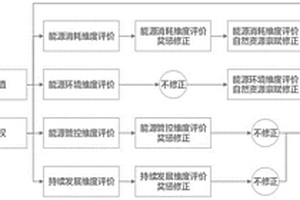 能源管理绩效评价方法