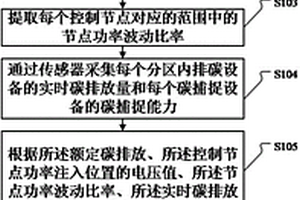 微电分区碳排放管理方法、系统、介质及设备