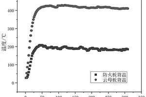 防火浆料、防火板、应用及其制备方法