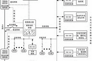 基于潮流路由器构成的能源局域网架构