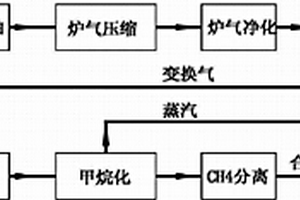 电石炉气甲烷化合成天然气的工艺方法