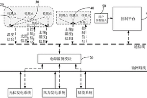 用于微网中农业负荷的调度系统