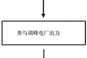 基于电网调峰能力的风电消纳评估方法