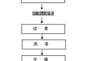 用于锂离子电池正极材料钴酸锂的制备方法