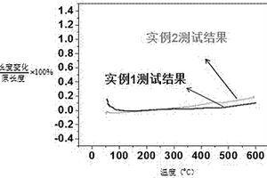 近零膨胀系数镁橄榄石‑锂霞石复合陶瓷材料