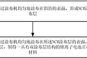 锂离子电池正极材料制备方法及锂离子电池