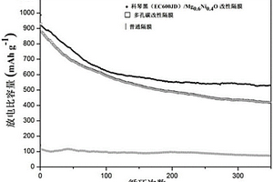 锂硫电池用改性隔膜的制备方法、改性隔膜及具有该改性隔膜的锂硫电池