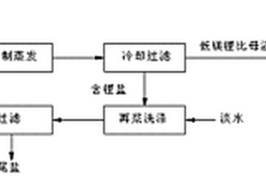 高镁锂比含锂盐湖老卤提锂的生产工艺