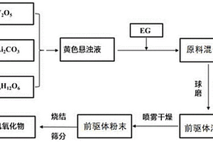 锂电池正极材料锂钒氧化物LiV<Sub>3</Sub>O<Sub>8</Sub>及其制备方法和应用