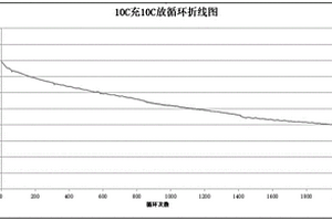 快充快放锂离子电池的电芯及锂离子电池