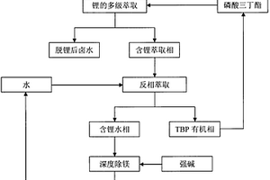 从高镁锂比盐湖卤水中分离镁和提取锂的方法