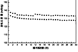 锂镍锰氧材料的制备方法及用该材料所制备的锂离子电池