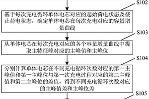 锂离子电池析锂安全预警方法及装置
